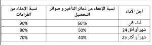 الـ CNSS يوضح تفاصيل إعفاء منخرطيه من ذعائر التأخير والغرامات