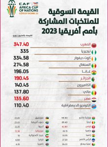 القيمة السوقية للمنتخبات المشاركة بأمم أفريقيا 2023