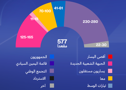 اليمين المتطرف يتصدر الجولة الأولى من الانتخابات التشريعية الفرنسية بـ34% وتحالف اليسار ثانيا