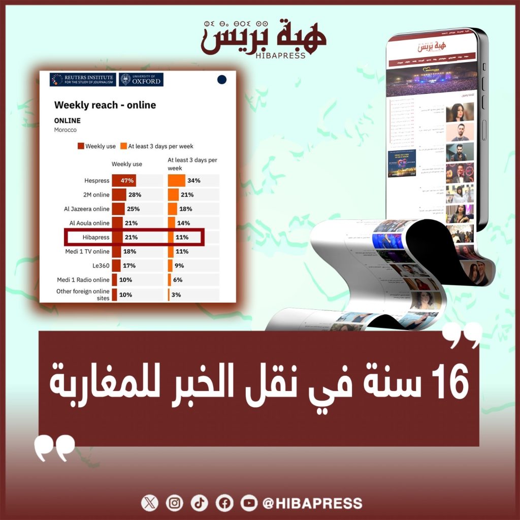 16 سنة من العطاء.. تقرير لـ"رويترز" يصنف "هبة بريس" ثاني جريدة الكترونية الأكثر تصفحا