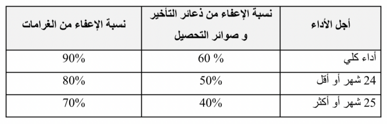 الـ CNSS يفتح استثنائيا قباضاته لتسوية ديون المقاولات