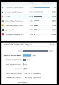 الصفحات الرسمية للمنتخب المغربي تحتل صدارة التفاعل عالميًا