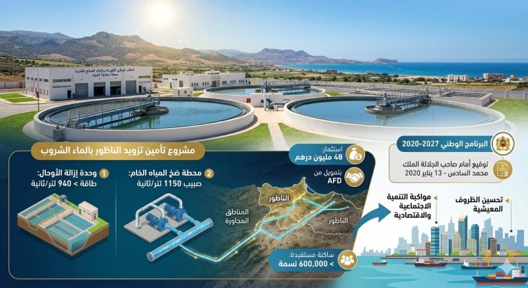 قبل انطلاق محركات "الناظور غرب المتوسط".. المدينة تؤمن أمنها المائي بـ 48 مليون درهم