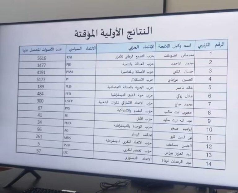 طاطا.. الأحرار يتصدر النتائج المؤقتة بـ5616 صوتاً