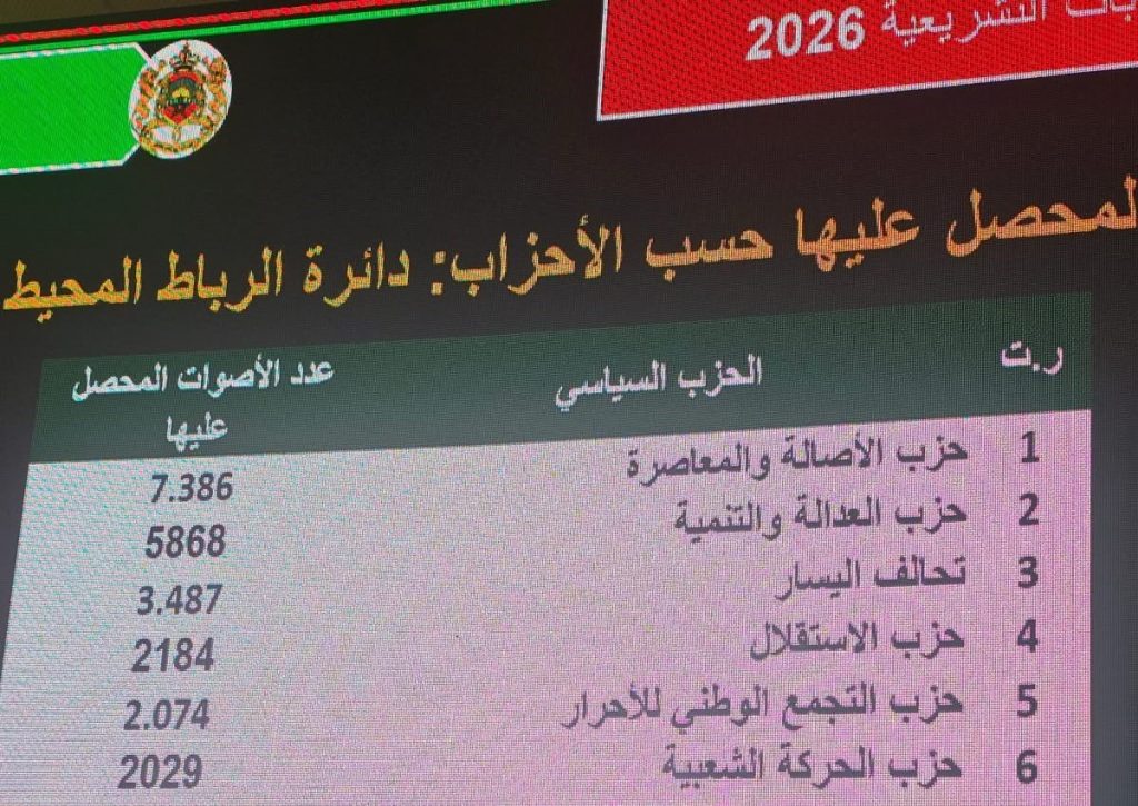 دائرة الرباط المحيط.. البام يتصدر النتائج المؤقتة متبوعاً بالبيجيدي