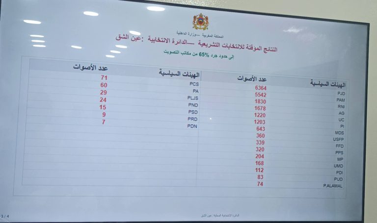 عين الشق.. العدالة والتنمية يتصدر النتائج المؤقتة بعد فرز 65% من الأصوات
