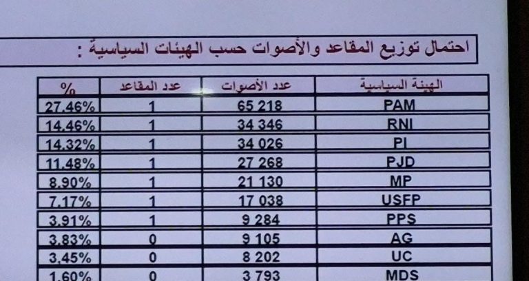 جهة الشرق.. البام يواصل تصدر نتائج اللائحة الجهوية بعد فرز 80%