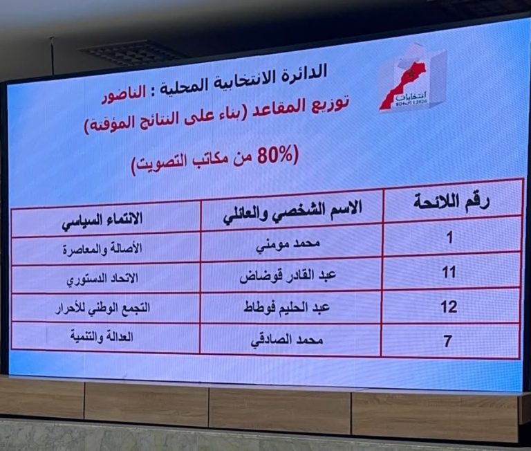 الانتخابات بالناظور.. الجرار والحصان والحمامة والمصباح يقتربون من حسم المقاعد
