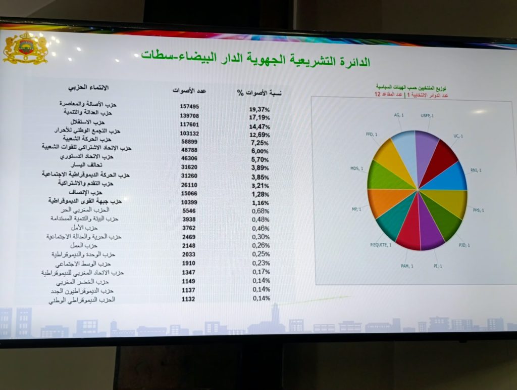 الدار البيضاء-سطات.. البام يتصدر نتائج الدائرة الجهوية والبيجيدي ثانيا