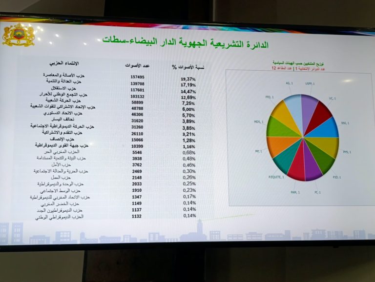الدار البيضاء-سطات.. البام يتصدر نتائج الدائرة الجهوية والبيجيدي ثانيا
