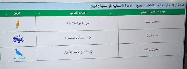 فجيج.. السنبلة والجرار والحمامة يحصدون المقاعد الثلاثة